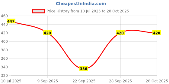 flipkart.com ap'pulse Women Solid High Neck Pure Cotton Black T-Shirt ap'pulse Price History Graph from 10 Jul 2025 to 28 Oct 2025