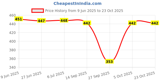 flipkart.com ap'pulse Women Solid High Neck Pure Cotton Grey T-Shirt ap'pulse Price History Graph from 9 Jun 2025 to 22 Oct 2025
