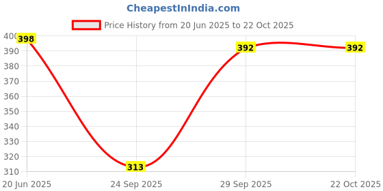 flipkart.com ap'pulse Women Solid High Neck Pure Cotton Pink T-Shirt ap'pulse Price History Graph from 20 Jun 2025 to 22 Oct 2025