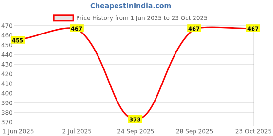 flipkart.com ap'pulse Women Solid Hooded Neck Pure Cotton Dark Blue T-Shirt ap'pulse Price History Graph from 1 Jun 2025 to 22 Oct 2025
