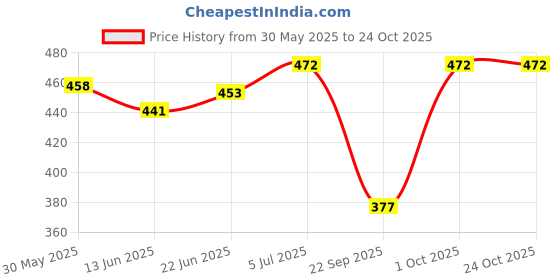 flipkart.com ap'pulse Women Solid Hooded Neck Pure Cotton Grey T-Shirt ap'pulse Price History Graph from 30 May 2025 to 22 Oct 2025