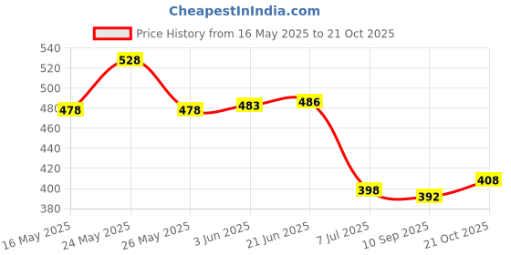 flipkart.com buynewtrend Women Solid Jacket buynewtrend Price History Graph from 16 May 2025 to 20 Oct 2025