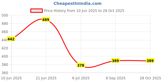 flipkart.com montrez Women Solid Jacket montrez Price History Graph from 10 Jun 2025 to 28 Oct 2025