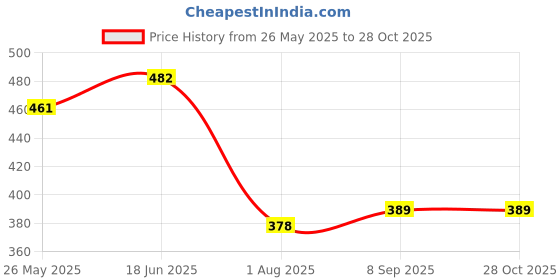 flipkart.com montrez Women Solid Jacket montrez Price History Graph from 26 May 2025 to 28 Oct 2025