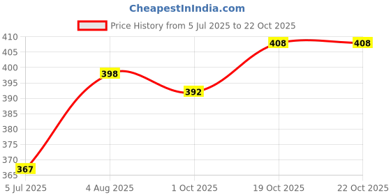 flipkart.com buynewtrend Women Solid Jacket buynewtrend Price History Graph from 5 Jul 2025 to 21 Oct 2025