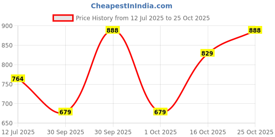 flipkart.com tokyo talkies Women Solid Jacket tokyo talkies Price History Graph from 12 Jul 2025 to 25 Oct 2025