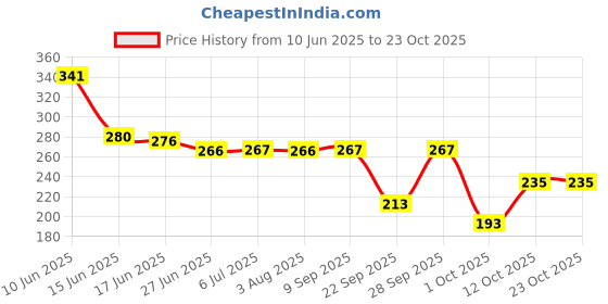 flipkart.com bonjour Women Solid Knee High bonjour Price History Graph from 10 Jun 2025 to 22 Oct 2025