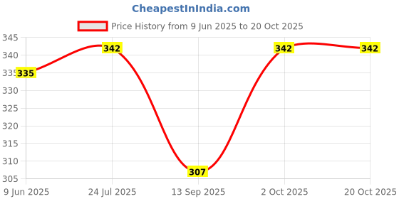 flipkart.com pivl Women Solid Light Blue Track Pants pivl Price History Graph from 9 Jun 2025 to 20 Oct 2025