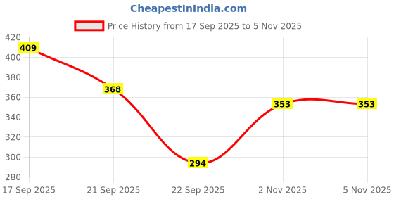 flipkart.com tokyo talkies Women Solid Light Blue Track Pants tokyo talkies Price History Graph from 17 Sep 2025 to 3 Nov 2025