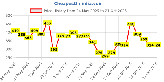 flipkart.com tokyo talkies Women Solid Light Blue Track Pants tokyo talkies Price History Graph from 24 May 2025 to 20 Oct 2025