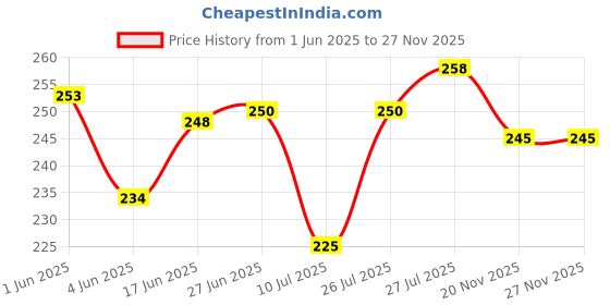 flipkart.com diwazzo Women Solid Light Blue Track Pants diwazzo Price History Graph from 1 Jun 2025 to 25 Nov 2025