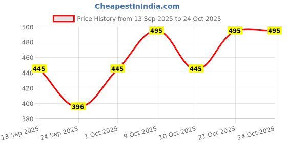 flipkart.com color capital Women Solid Light Blue Track Pants color capital Price History Graph from 13 Sep 2025 to 21 Oct 2025
