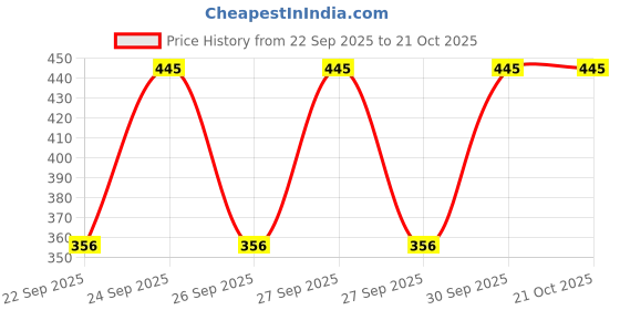 flipkart.com alan jones Women Solid Light Green Track Pants alan jones Price History Graph from 22 Sep 2025 to 21 Oct 2025