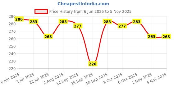 flipkart.com hrx by hrithik roshan Women Solid Low Cut hrx by hrithik roshan Price History Graph from 6 Jun 2025 to 3 Nov 2025