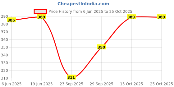 flipkart.com yanwenx Women Solid Low Cut yanwenx Price History Graph from 6 Jun 2025 to 25 Oct 2025