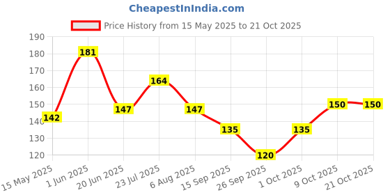 flipkart.com mikoniko Women Solid Low Cut mikoniko Price History Graph from 15 May 2025 to 21 Oct 2025