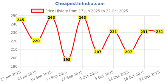 flipkart.com dishaa Women Solid Low Cut dishaa Price History Graph from 17 Jun 2025 to 21 Oct 2025