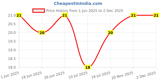 flipkart.com bahuzo Women Solid Low Cut, Ankle Length bahuzo Price History Graph from 1 Jun 2025 to 1 Dec 2025