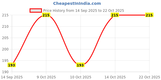 flipkart.com feetstreet Women Solid Low Cut, Ankle Length feetstreet Price History Graph from 14 Sep 2025 to 21 Oct 2025