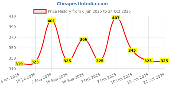 flipkart.com hr fashion Women Solid Mandarin Casual Blazer hr fashion Price History Graph from 6 Jun 2025 to 23 Oct 2025