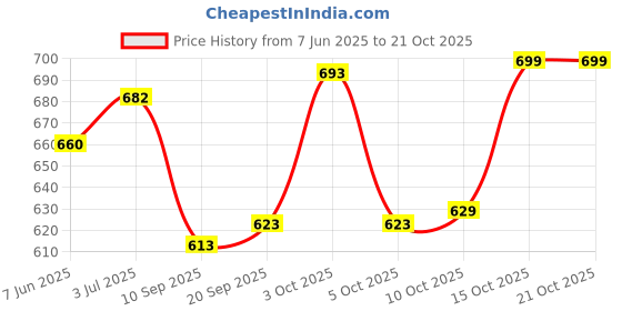 flipkart.com oyesmarty Women Solid Mandarin Casual Blazer oyesmarty Price History Graph from 7 Jun 2025 to 21 Oct 2025