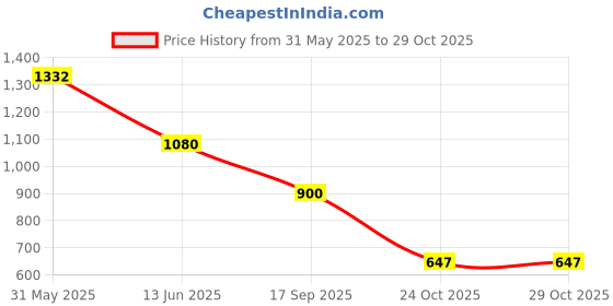 flipkart.com pluss Women Solid Mandarin Casual Blazer pluss Price History Graph from 31 May 2025 to 29 Oct 2025