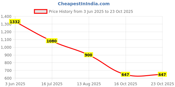 flipkart.com pluss Women Solid Mandarin Casual Blazer pluss Price History Graph from 3 Jun 2025 to 22 Oct 2025