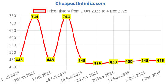 flipkart.com kotty Women Solid Mandarin Casual Blazer kotty Price History Graph from 1 Oct 2025 to 3 Dec 2025