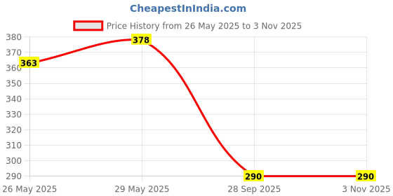 flipkart.com fashfun Women Solid Mandarin Casual Blazer fashfun Price History Graph from 26 May 2025 to 2 Nov 2025