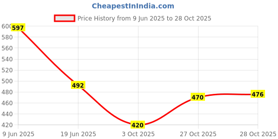 flipkart.com kotty Women Solid Mandarin Casual Blazer kotty Price History Graph from 9 Jun 2025 to 28 Oct 2025