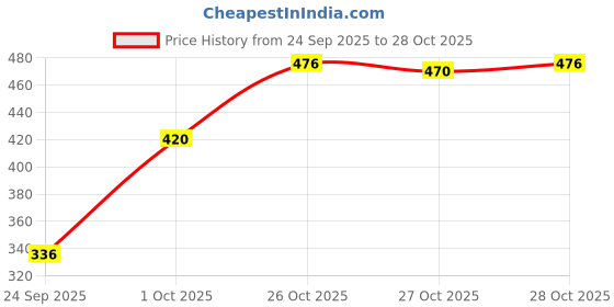 flipkart.com kotty Women Solid Mandarin Casual Blazer kotty Price History Graph from 24 Sep 2025 to 28 Oct 2025
