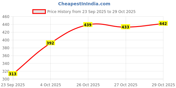 flipkart.com kotty Women Solid Mandarin Casual Blazer kotty Price History Graph from 23 Sep 2025 to 29 Oct 2025
