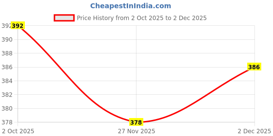 flipkart.com kotty Women Solid Mandarin Casual Blazer kotty Price History Graph from 2 Oct 2025 to 2 Dec 2025