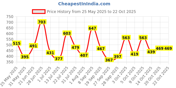 flipkart.com campus sutra Women Solid Mandarin Collar Polycotton Green T-Shirt campus sutra Price History Graph from 25 May 2025 to 20 Oct 2025