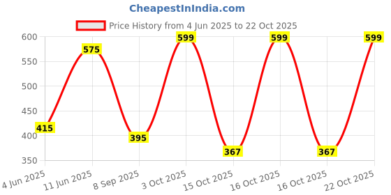 flipkart.com campus sutra Women Solid Mandarin Collar Polycotton Pink T-Shirt campus sutra Price History Graph from 4 Jun 2025 to 22 Oct 2025