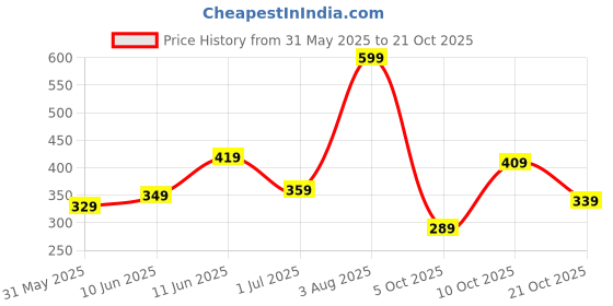 flipkart.com campus sutra Women Solid Mandarin Collar Polyester Black T-Shirt campus sutra Price History Graph from 31 May 2025 to 21 Oct 2025