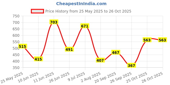flipkart.com campus sutra Women Solid Mandarin Collar Polyester Green T-Shirt campus sutra Price History Graph from 25 May 2025 to 26 Oct 2025