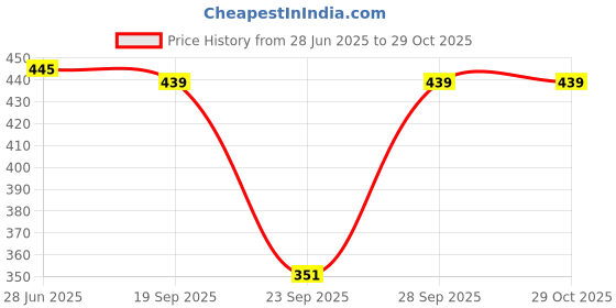flipkart.com ap'pulse Women Solid Mandarin Collar Pure Cotton Blue T-Shirt ap'pulse Price History Graph from 28 Jun 2025 to 29 Oct 2025