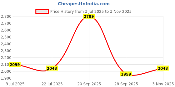 flipkart.com annabelle by pantaloons Women Solid Mandarin Formal Blazer annabelle by pantaloons Price History Graph from 3 Jul 2025 to 3 Nov 2025