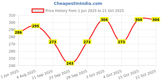 flipkart.com dywer Women Solid Maroon Track Pants dywer Price History Graph from 1 Jun 2025 to 21 Oct 2025
