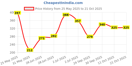 flipkart.com tokyo talkies Women Solid Maroon Track Pants tokyo talkies Price History Graph from 25 May 2025 to 21 Oct 2025