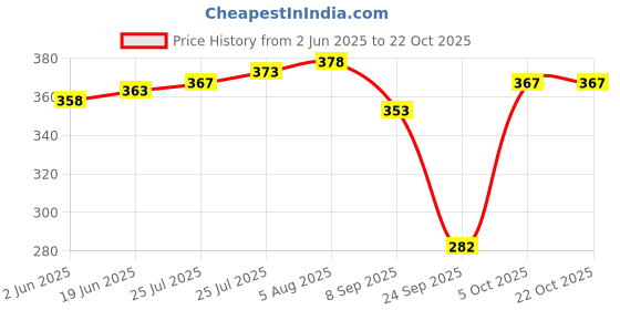 flipkart.com white moon Women Solid Maroon Track Pants white moon Price History Graph from 2 Jun 2025 to 21 Oct 2025