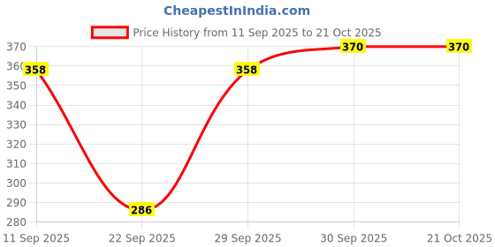 flipkart.com white moon Women Solid Maroon Track Pants white moon Price History Graph from 11 Sep 2025 to 21 Oct 2025