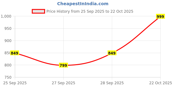 flipkart.com bewakoof Women Solid Maroon Track Pants bewakoof Price History Graph from 25 Sep 2025 to 22 Oct 2025