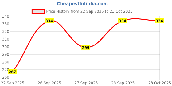 flipkart.com red tape Women Solid Maroon Track Pants red tape Price History Graph from 22 Sep 2025 to 23 Oct 2025
