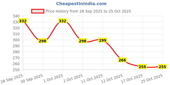 flipkart.com avni enterprisesa Women Solid Maroon Track Pants avni enterprisesa Price History Graph from 28 Sep 2025 to 25 Oct 2025