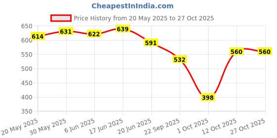 flipkart.com bonjour Women Solid Mid-Calf/Crew bonjour Price History Graph from 20 May 2025 to 27 Oct 2025