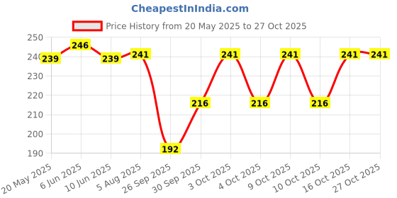 flipkart.com akeeta Women Solid Mid-Calf/Crew akeeta Price History Graph from 20 May 2025 to 26 Oct 2025