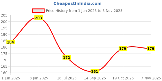 flipkart.com nicsy Women Solid Mid-Calf/Crew nicsy Price History Graph from 1 Jun 2025 to 2 Nov 2025