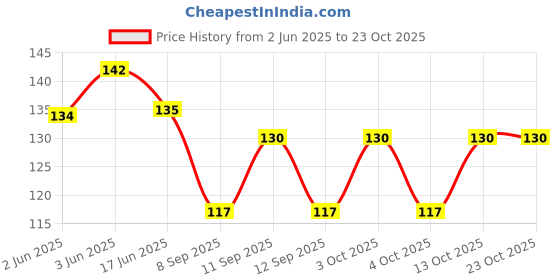 flipkart.com your's favourite Women Solid Mid-Calf/Crew your's favourite Price History Graph from 2 Jun 2025 to 22 Oct 2025